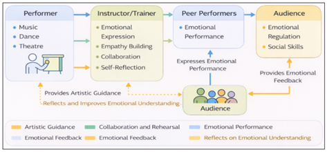 Interaction Model Supporting Emotional Intelligence Development in Performing Arts