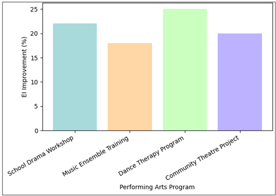 Emotional intelligence improvement across performing arts programs