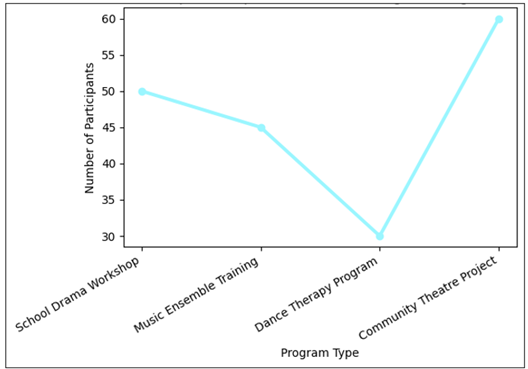 Participation Impact Of Performing Arts Interventions