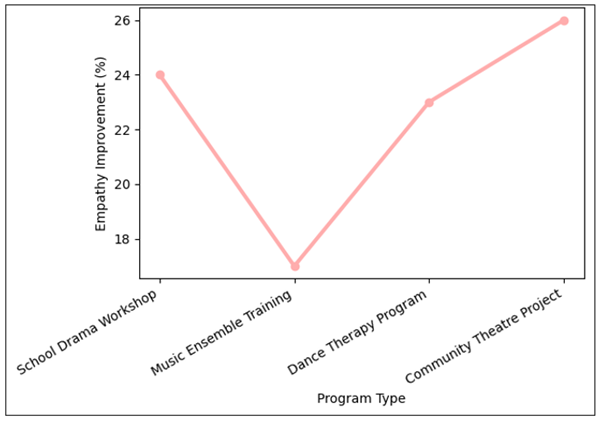 Empathy Development Trend Across Performing Arts Programs.
