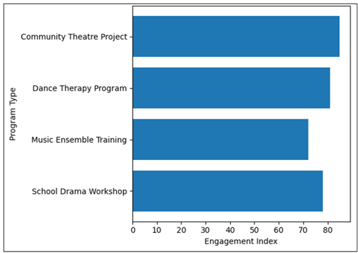 Participant Engagement Levels In Performing Arts Programs