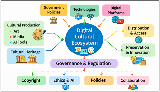 Cultural Policy and Governance in the Age of Digital Creativity