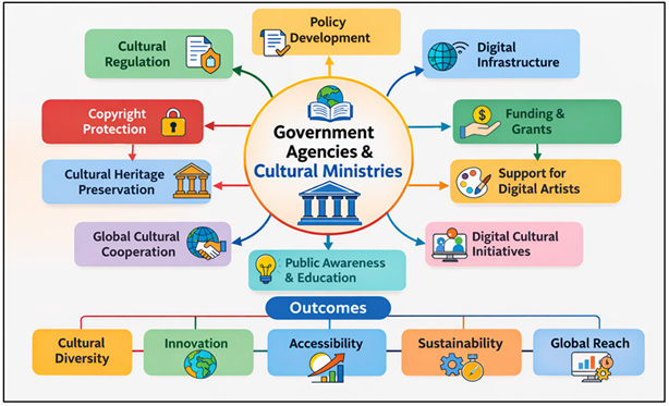 Roles of Government Agencies and Cultural Ministries in Digital Cultural Governance