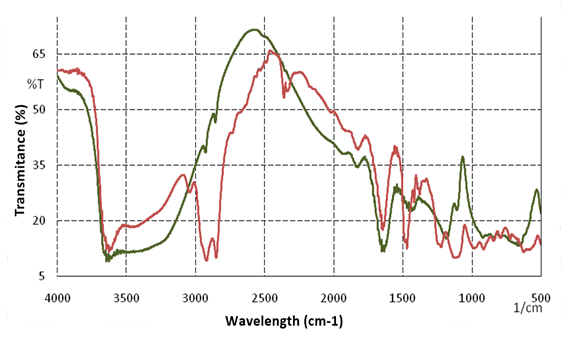 Chart, line chart

Description automatically generated