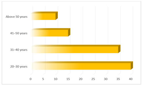 A graph with yellow bars

AI-generated content may be incorrect.