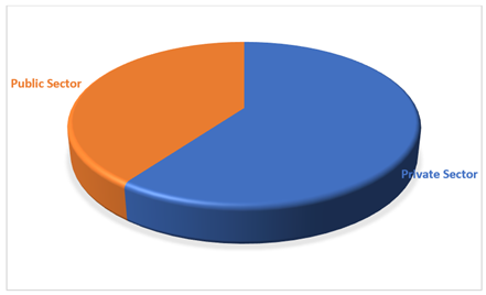 A blue and orange pie chart

AI-generated content may be incorrect.