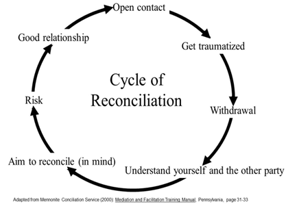 A diagram of a cycle of reconciliation

AI-generated content may be incorrect.