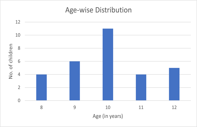 Chart, bar chart

Description automatically generated