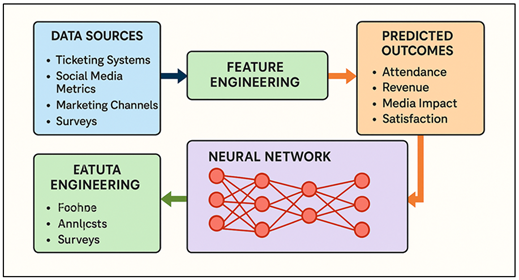 Multimodal Neural Network Framework for Predicting Exhibition Success