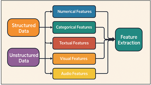 Workflow of Feature Extraction from Structured and Unstructured Data