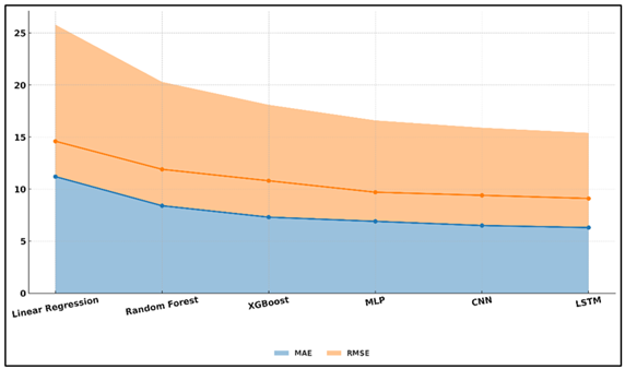 Model Error Trend Visualization Using MAE–RMSE Overlay