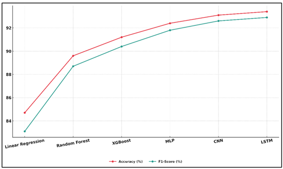 Model-Wise Visualization of Accuracy and F1-Score Improvements