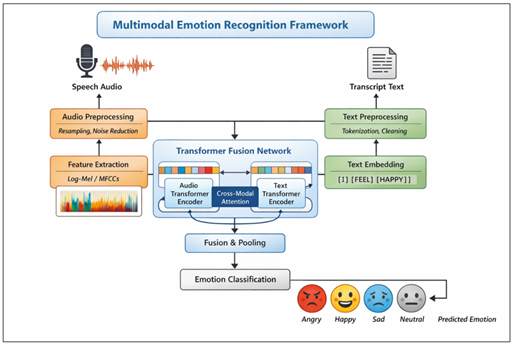 Multimodal Emotion Recognition Framework