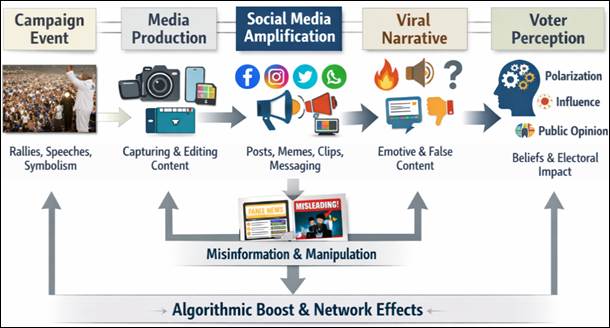 Generated image: Digital Darbar campaign flow model