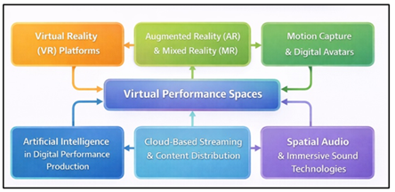 Technologies Enabling Virtual Performance Spaces