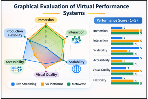 Evaluation of Virtual Performance