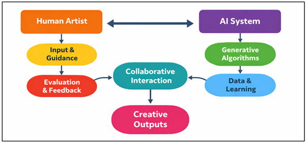 Computational Creativity and Co-Creation Framework in AI-Driven Visual Arts