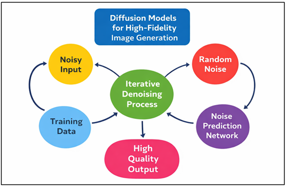 Diffusion Model Framework for High-Fidelity Image Generation