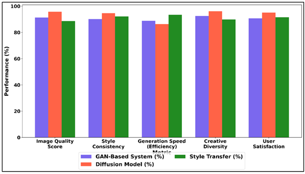 Comparative Analysis of GAN-Based, Diffusion, and Style Transfer Systems across Creative Performance Metrics
