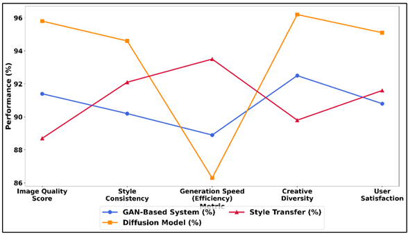 Performance Trend Comparison of GAN, Diffusion, and Style Transfer Approaches Across Image Generation Metrics