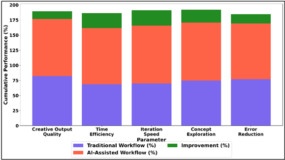 Comparison of AI-Assisted Workflow, Traditional Workflow, and Improvement Across Creative Performance Parameters