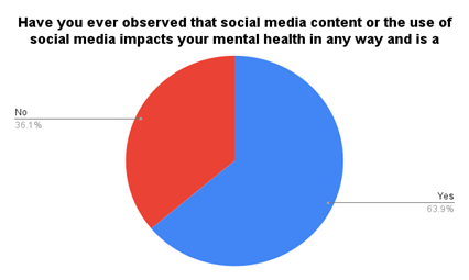 A blue and red pie chart

Description automatically generated