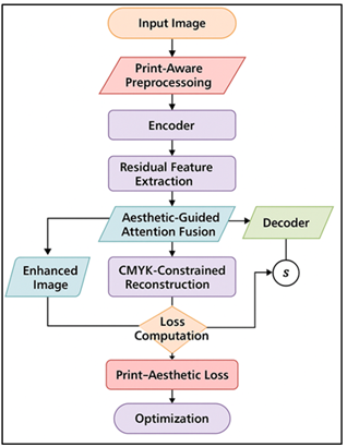 Flowchart of Neural Network-Based Print Aesthetic Enhancement Process