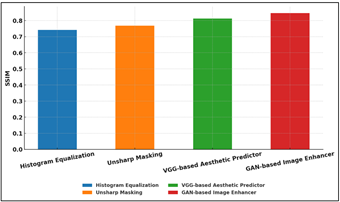Comparison of SSIM Values Across Different Image Enhancement Methods