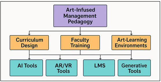 Technology-Augmented Creative Learning Architecture for Management Education