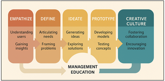 Design Thinking Infusion Framework for Creative Management Pedagogy