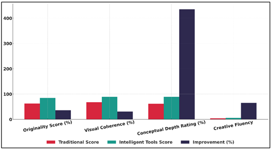 Comparative Evaluation of Creative Performance with Intelligent Tools