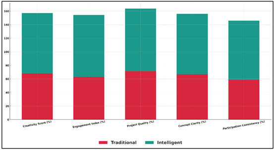 Ayered Performance Distribution Across Teaching Approaches