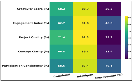 Visual Correlation Grid of Traditional and Intelligent Pedagogy Outcomes