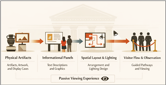 Traditional Exhibition Design Approaches