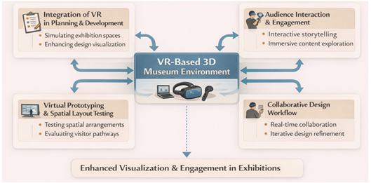 VR-Based Exhibition Design Framework