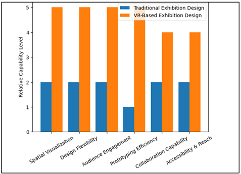 Comparative Analysis of Traditional Vs VR-Based Exhibition Design Framework