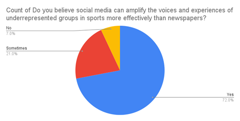 A blue and red pie chart

Description automatically generated