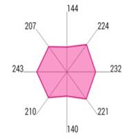 Chart, radar chart

Description automatically generated
