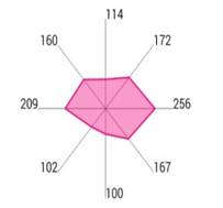 Chart, radar chart

Description automatically generated