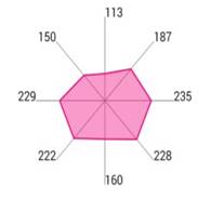 Chart, radar chart

Description automatically generated