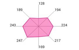 Chart, radar chart

Description automatically generated