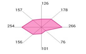 Chart, radar chart

Description automatically generated