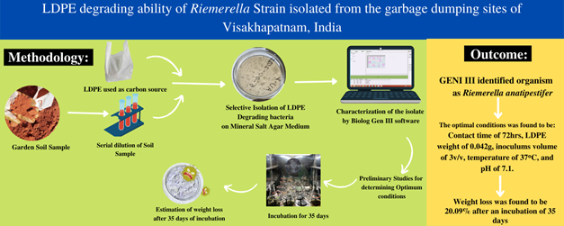 LDPE degrading ability of Riemerella Strain isolated from the garbage dumping sites of Visakhapatnam, India.png