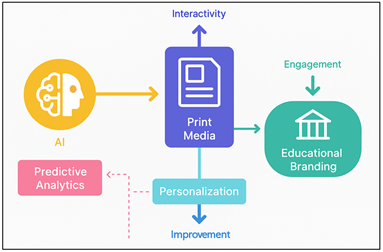 Architectural Framework Illustrating the Relationship between Artificial Intelligence, Print Media, and Educational Branding