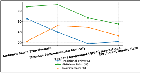 Trend Comparison of Print Campaign Effectiveness Metrics