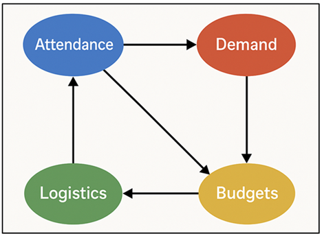 Conceptual Model of Hypothesized Relationships Among Predictive Variables in Art Festival Planning