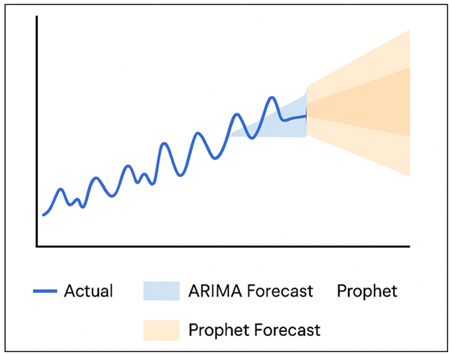 Visualization of Time-Series Forecasting Using ARIMA and Prophet Models for Art Festival Attendance Prediction