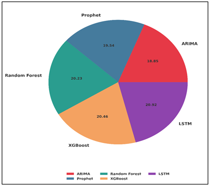 Proportional Contribution of Time-Series Models Based on R² Performance