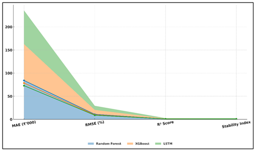 Comparative Evaluation of Budget and Resource Forecasting Metrics (RF Vs. Xgboost Vs. LSTM)