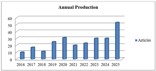 Annual Production of Documents (R Studio)